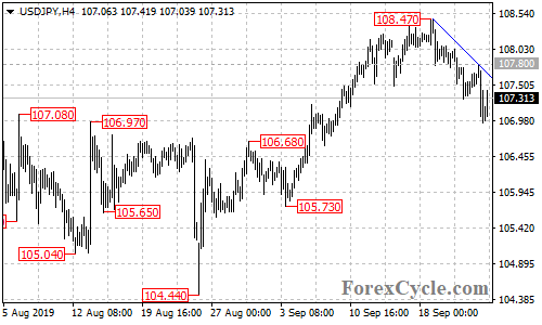 USDJPY 4-hour chart