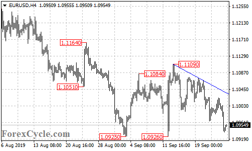 EURUSD 4-hour chart