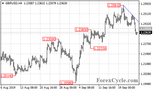 GBPUSD 4-hour chart