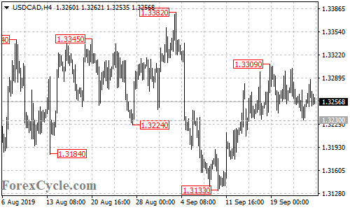 USDCAD 4-hour chart