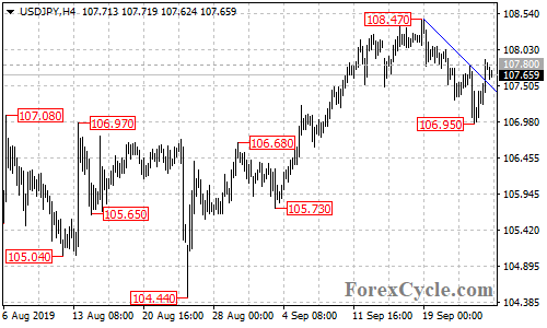 USDJPY 4-hour chart