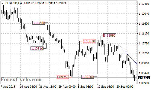 EURUSD 4-hour chart