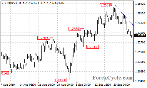 GBPUSD 4-hour chart