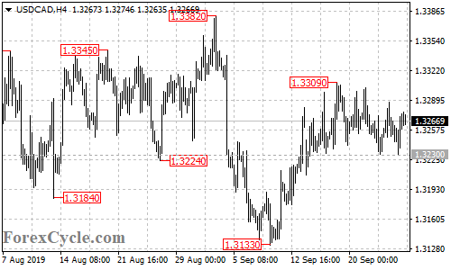 USDCAD 4-hour chart