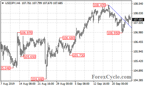 USDJPY 4-hour chart