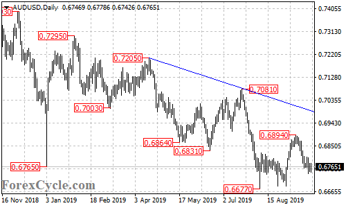 AUDUSD daily chart