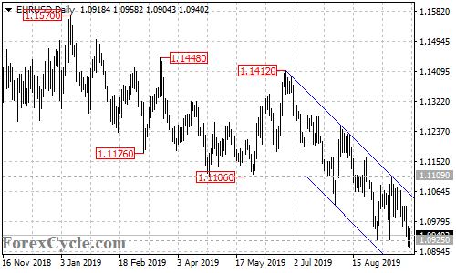 EURUSD daily chart