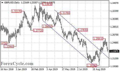 GBPUSD daily chart