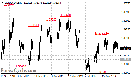 USDCAD daily chart