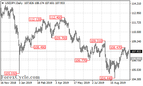 USDJPY daily chart