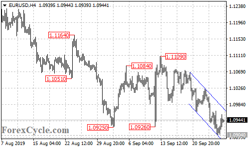 EURUSD 4-hour chart