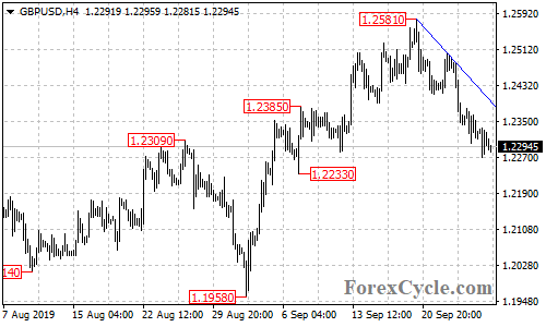 GBPUSD 4-hour chart