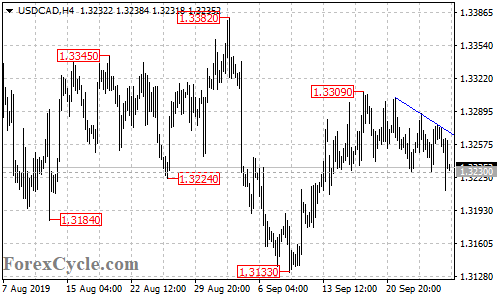 USDCAD 4-hour chart