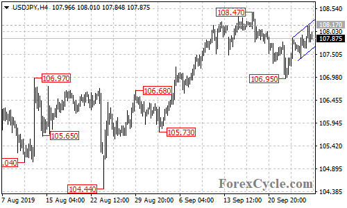 USDJPY 4-hour chart