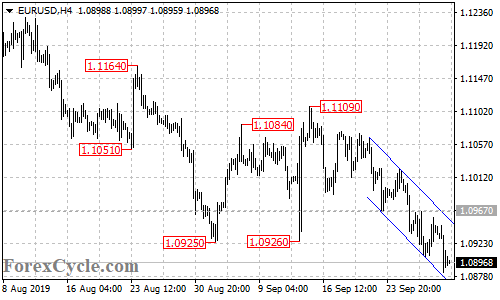 EURUSD 4-hour chart