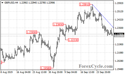 GBPUSD 4-hour chart