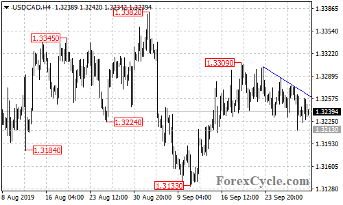 USDCAD 4-hour chart