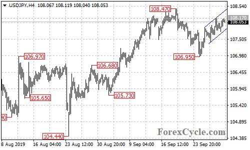 USDJPY 4-hour chart