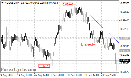 AUDUSD 4-hour chart