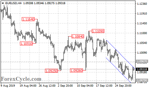 EURUSD 4-hour chart