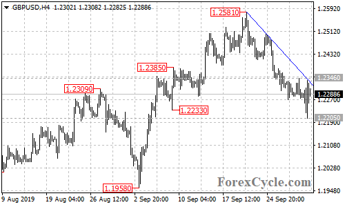 GBPUSD 4-hour chart