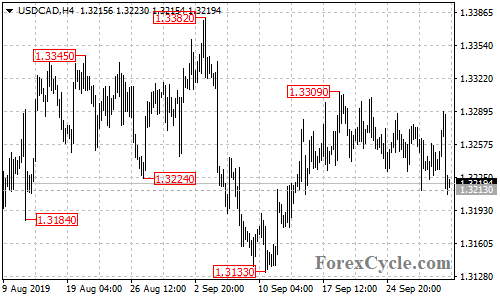 USDCAD 4-hour chart