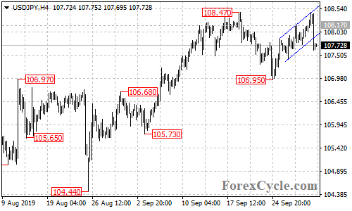 USDJPY 4-hour chart