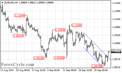 EURUSD 4-hour chart