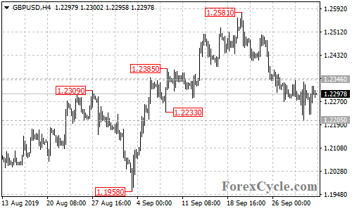 GBPUSD 4-hour chart