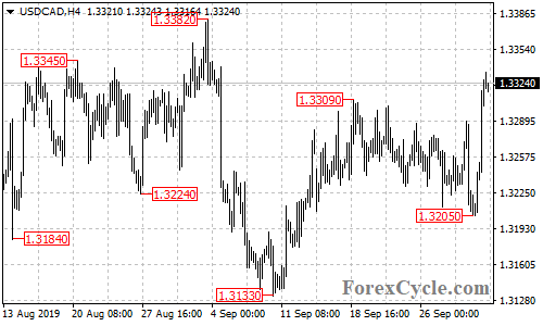 USDCAD 4-hour chart