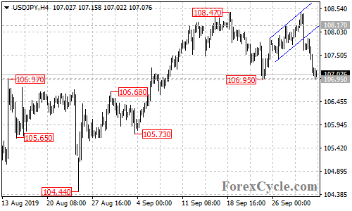 USDJPY 4-hour chart