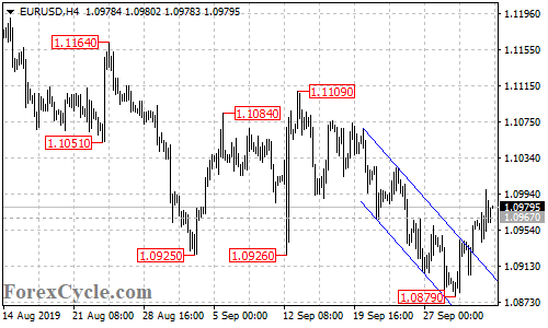 EURUSD 4-hour chart