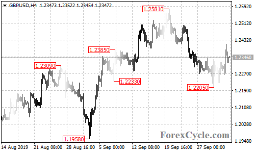 GBPUSD 4-hour chart