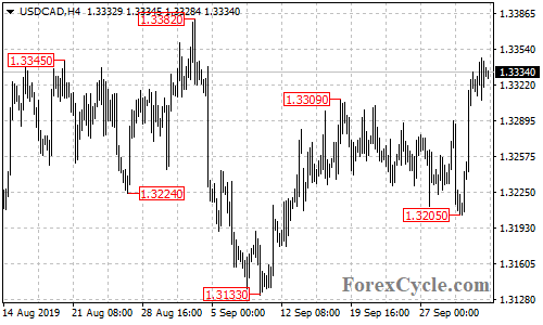 USDCAD 4-hour chart