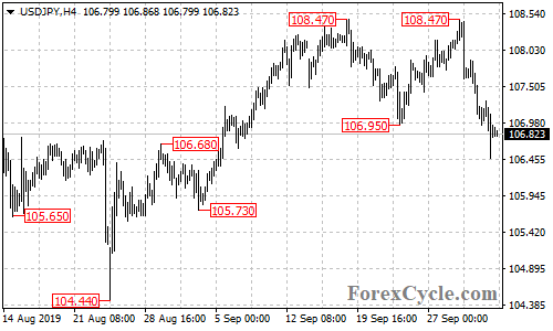 USDJPY 4-hour chart