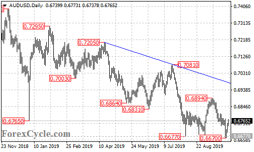 AUDUSD daily chart