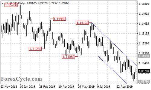 EURUSD daily chart