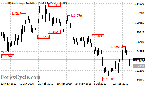 GBPUSD daily chart