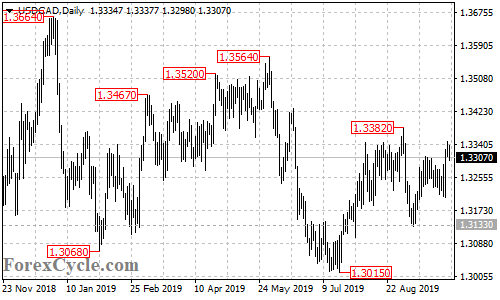 USDCAD daily chart