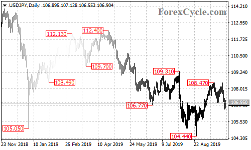 USDJPY daily chart