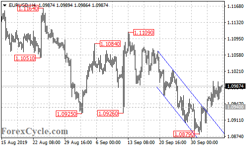 EURUSD 4-hour chart