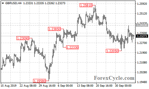 GBPUSD 4-hour chart