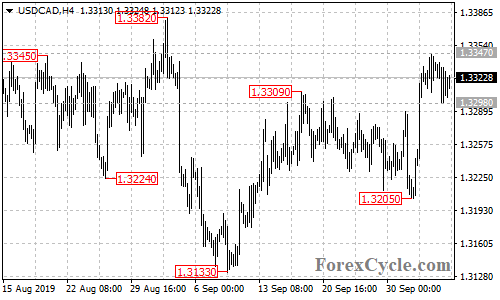 USDCAD 4-hour chart