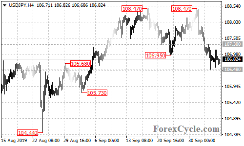 USDJPY 4-hour chart