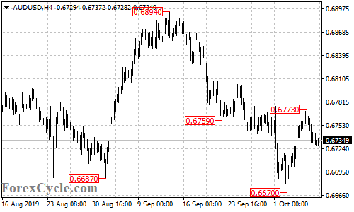 AUDUSD 4-hour chart