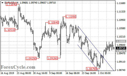 EURUSD 4-hour chart