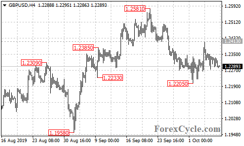 GBPUSD 4-hour chart