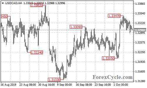 USDCAD 4-hour chart