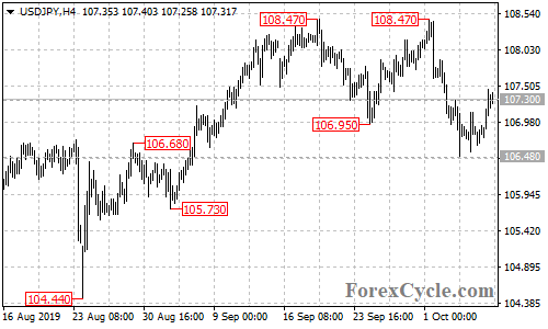 USDJPY 4-hour chart