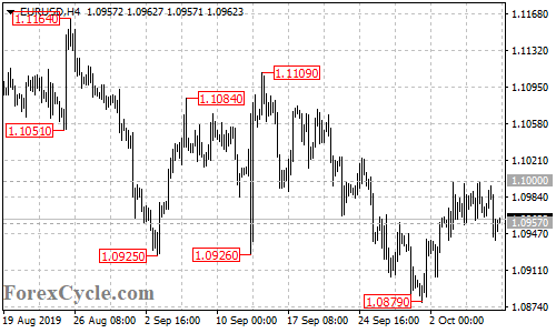 EURUSD 4-hour chart